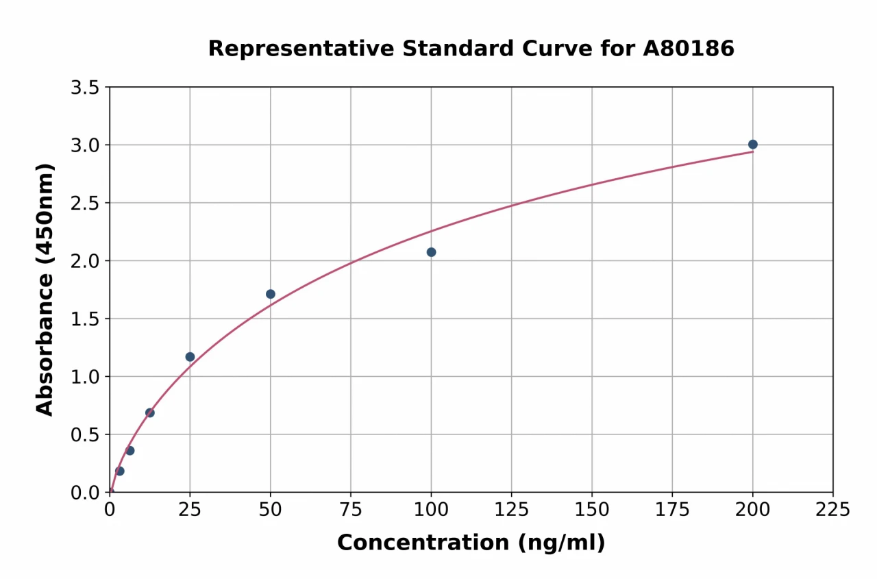 Rat UMOD ELISA Kit (A80186-96)