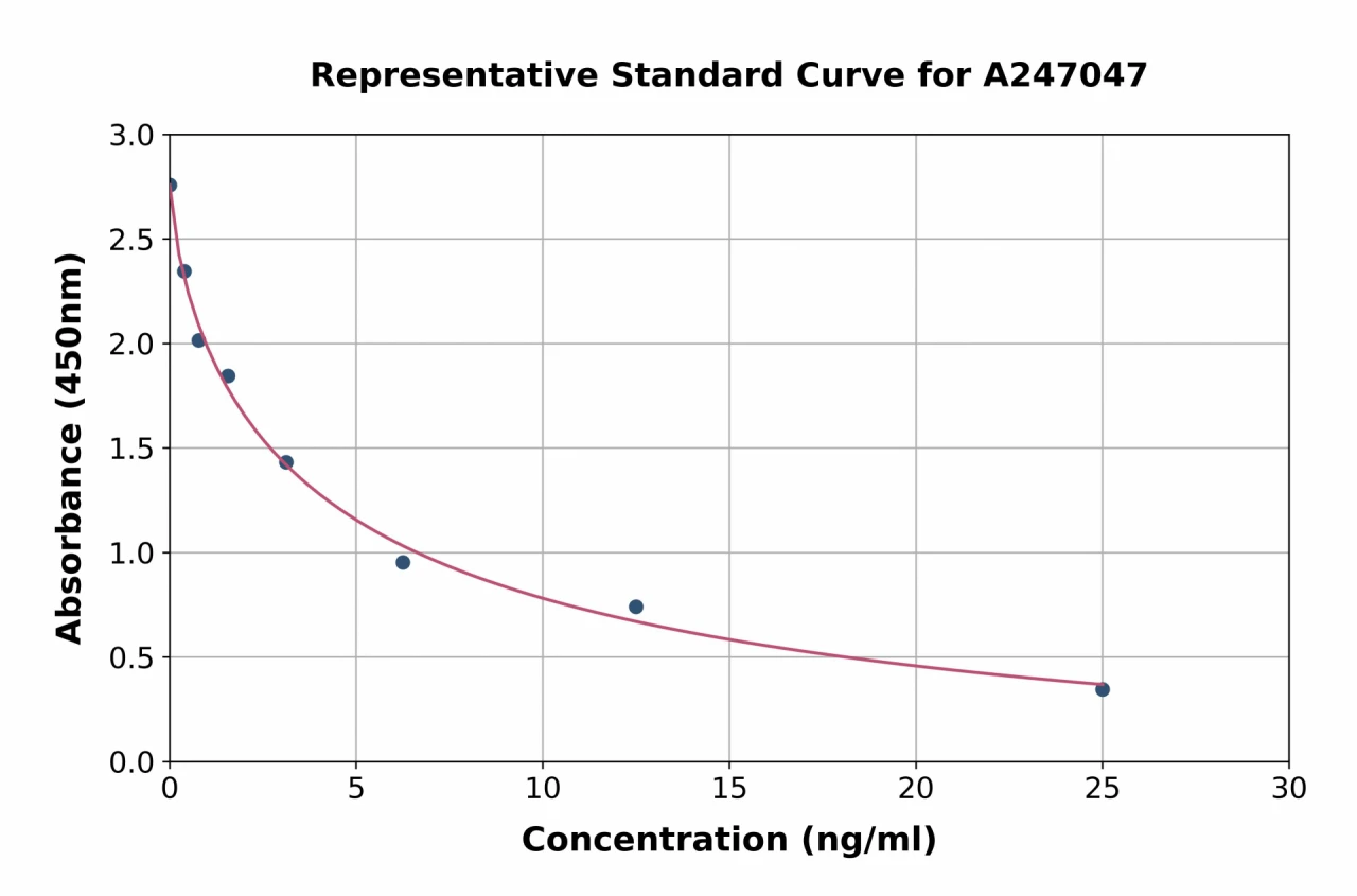 Porcine Cortisol ELISA Kit (A247047-96)