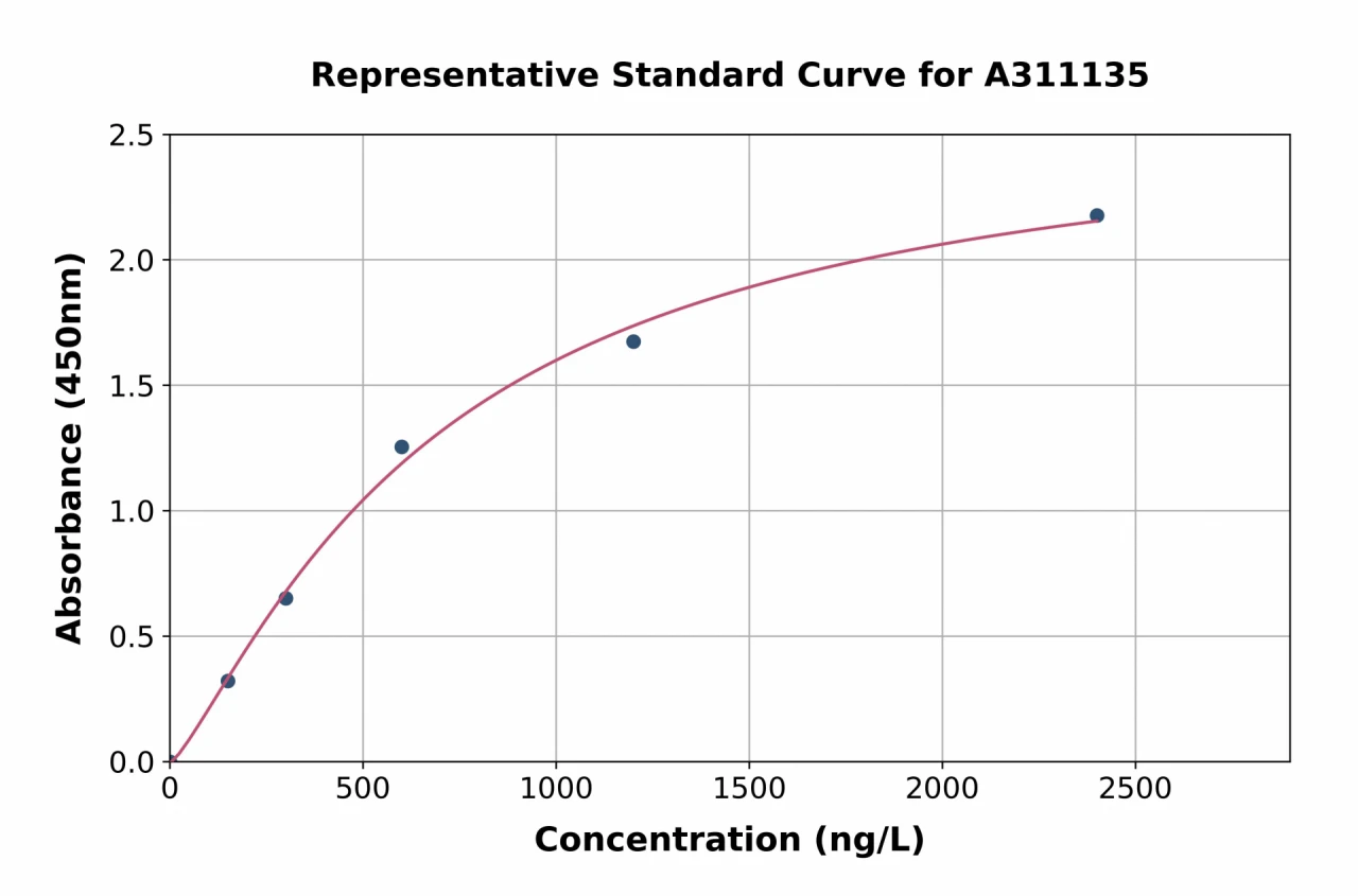 Mouse MC-2 ELISA Kit (A311135-96)