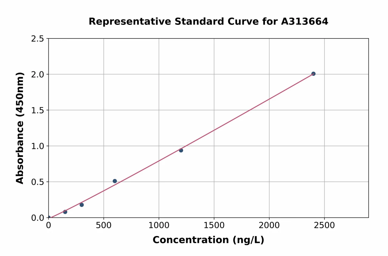 Mouse SMURF1 ELISA Kit (A313664-96)