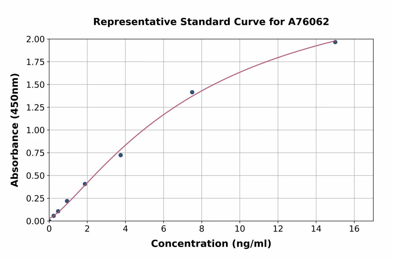 Porcine Complement C3 ELISA Kit (A76062-96)