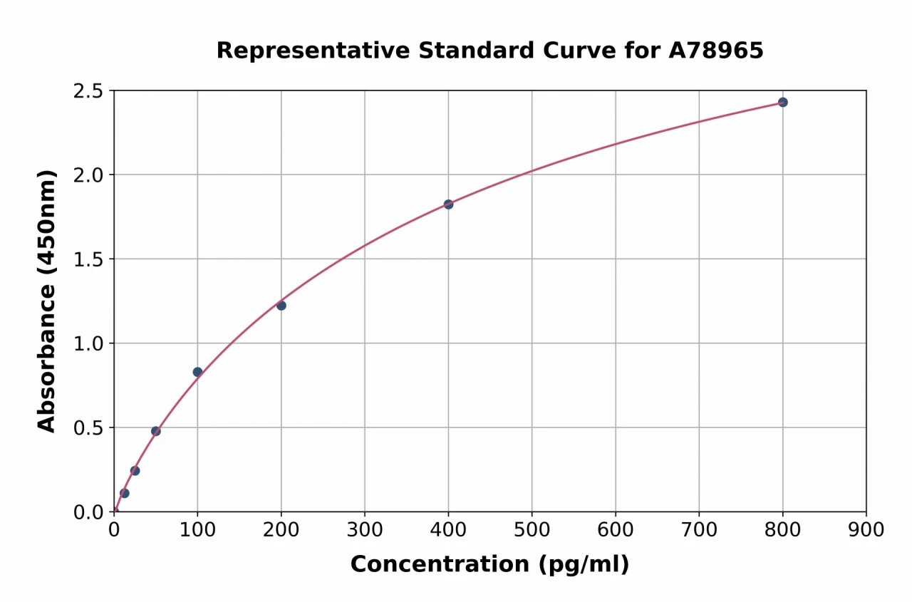 Mouse VIP ELISA Kit (A78965-96)