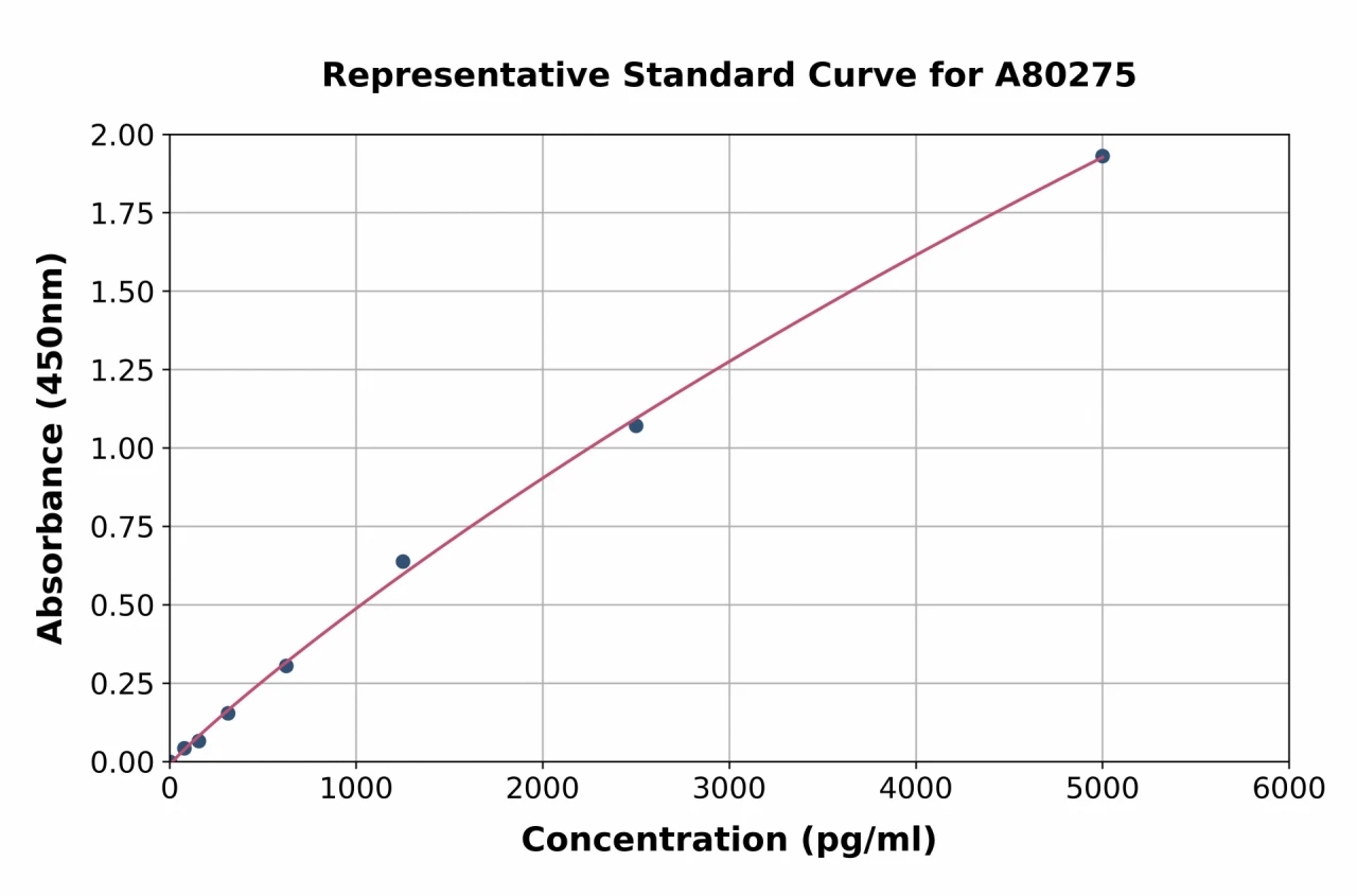 Rat C Peptide ELISA Kit (A80275-96)