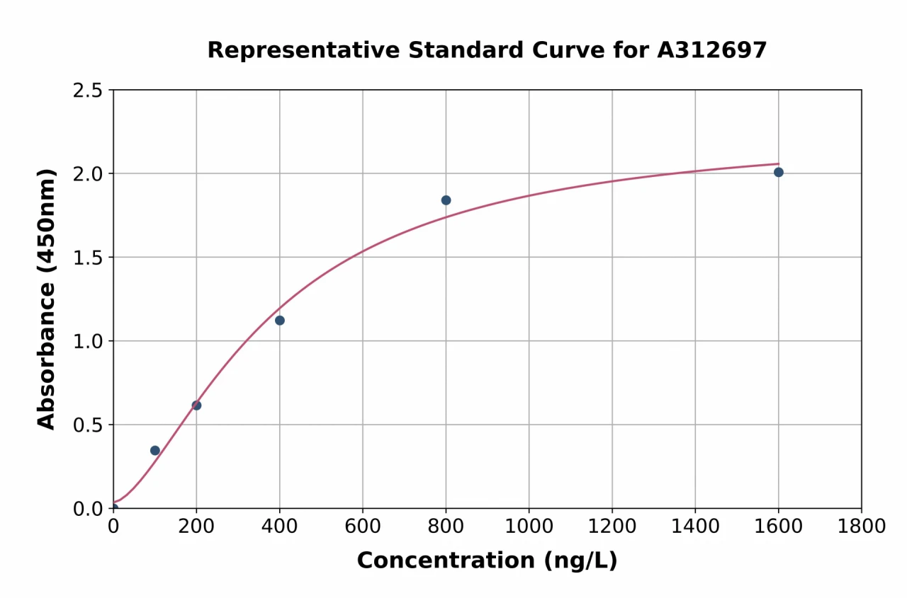 Mouse SEMA3D ELISA Kit (A312697-96)