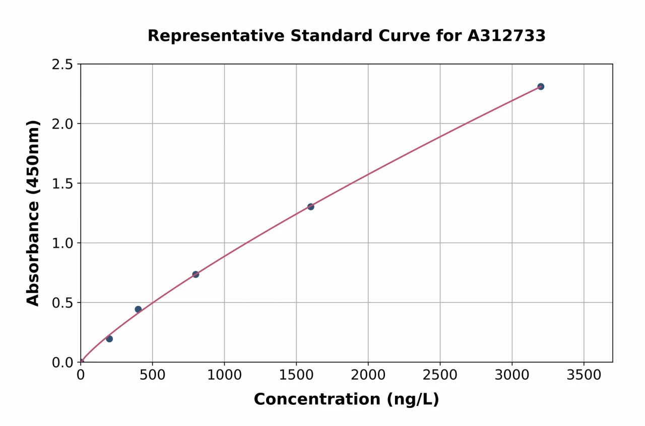 Mouse SAP130 ELISA Kit (A312733-96)