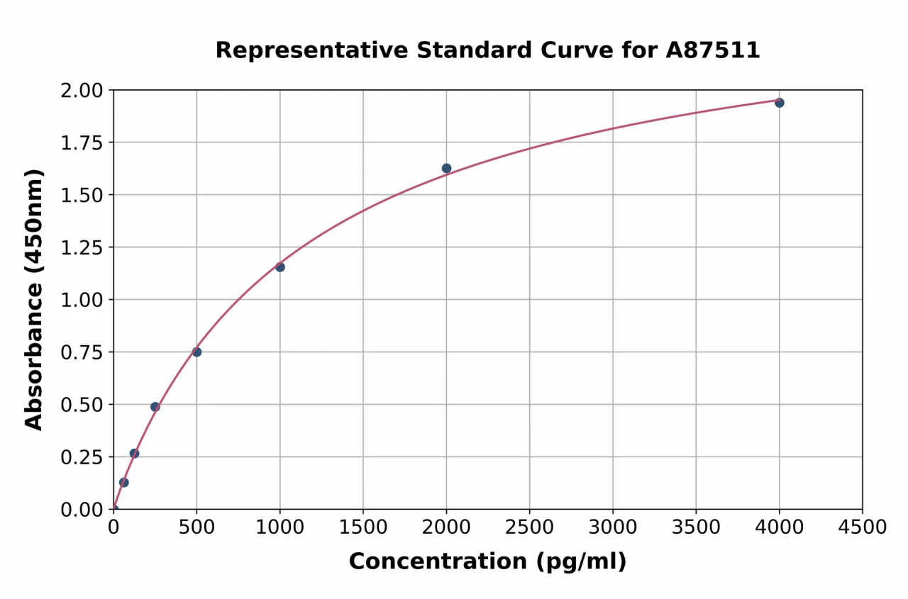 Rabbit Osteoprotegerin ELISA Kit (A87511-96)