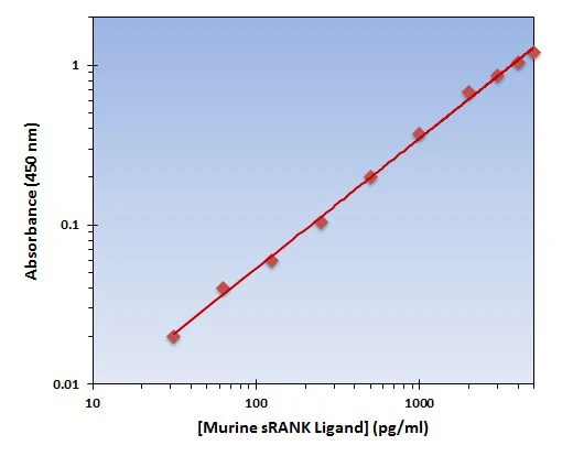 Murine sRANK Ligand ELISA Kit (A101768-96)