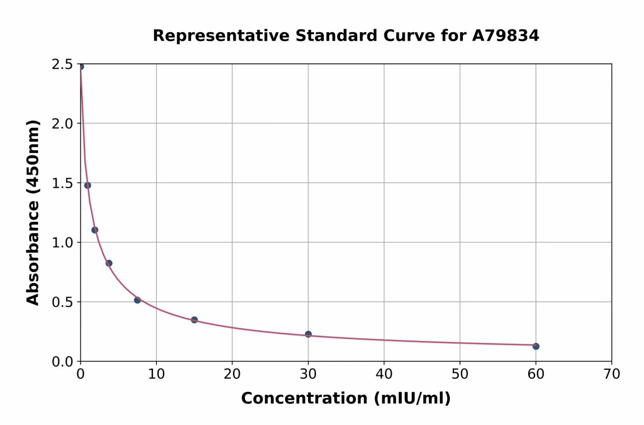 Sheep Luteinizing Hormone ELISA Kit (A79834-96)