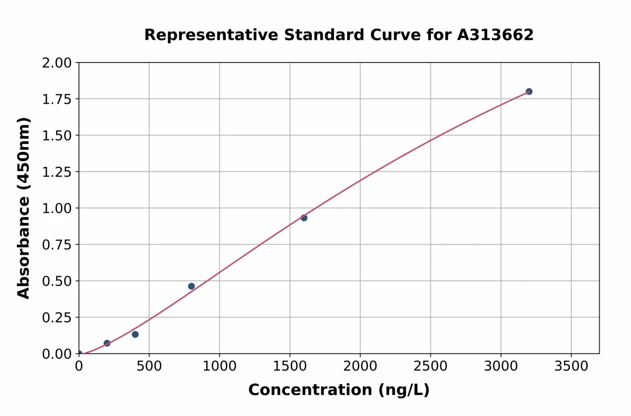 Mouse PADI2 / PAD2 ELISA Kit (A313662-96)