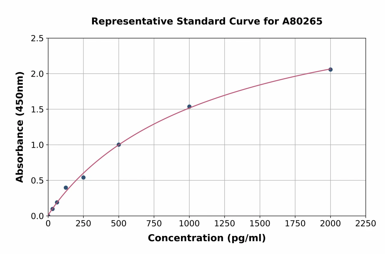 Rat CD40 ELISA Kit (A80265-96)