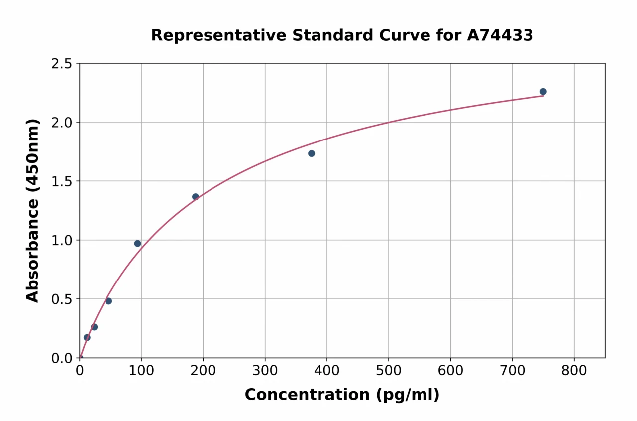 Rat IL-12 p40 ELISA Kit (A74433-96)