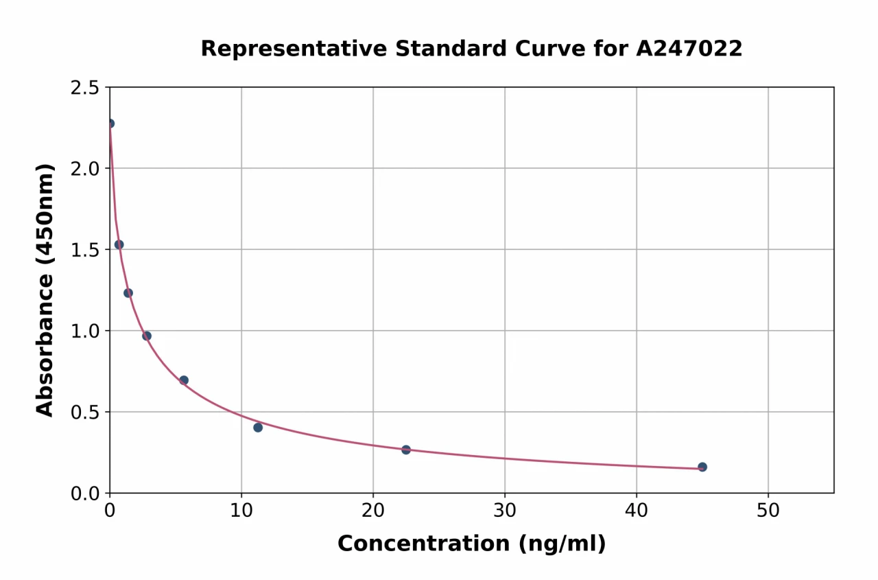 Rat Thyroxine / T4 ELISA Kit (A247022-96)