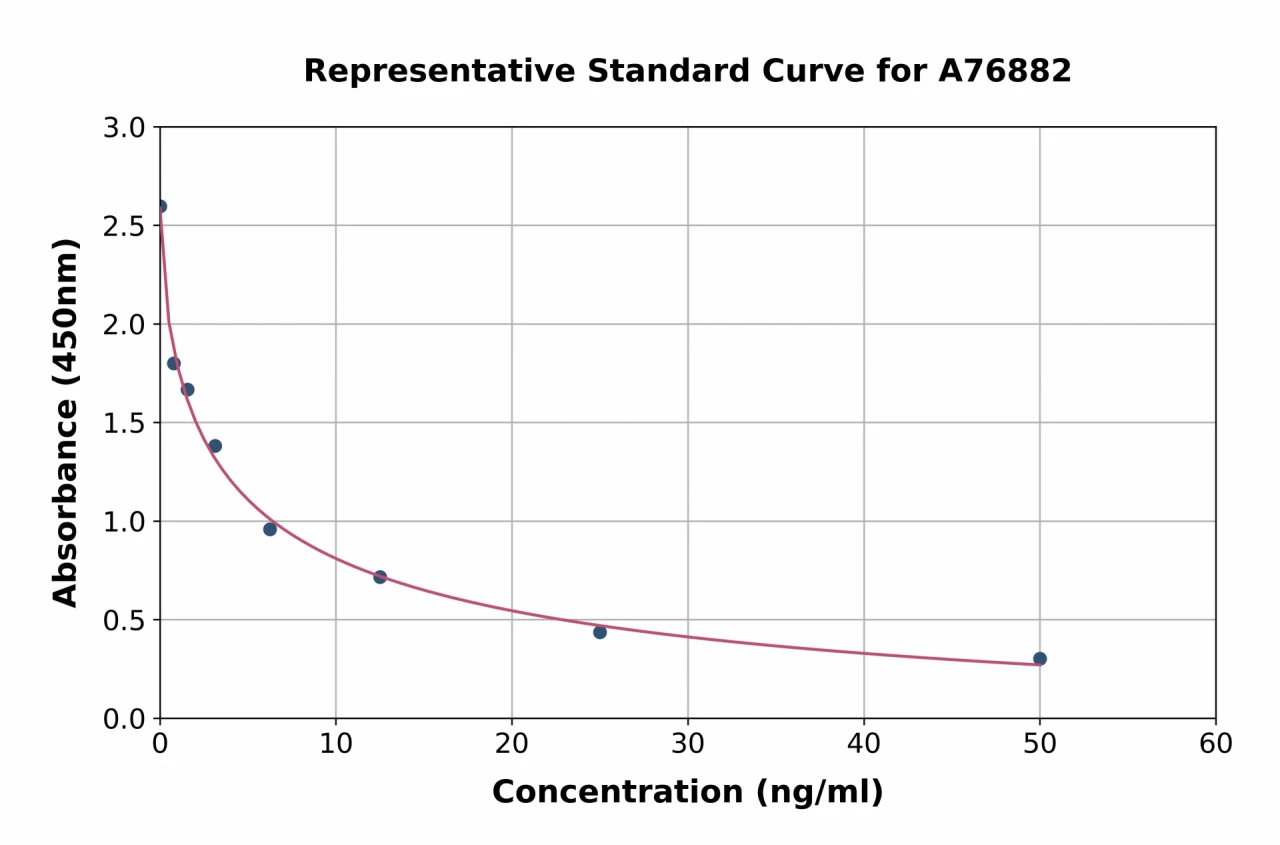 Porcine Luteinizing Hormone ELISA Kit (A76882-96)