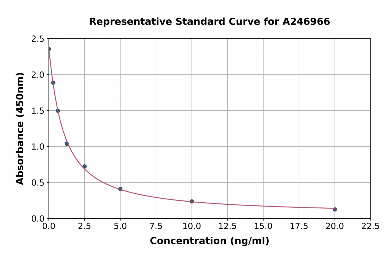 Rabbit TSH ELISA Kit (A246966-96)