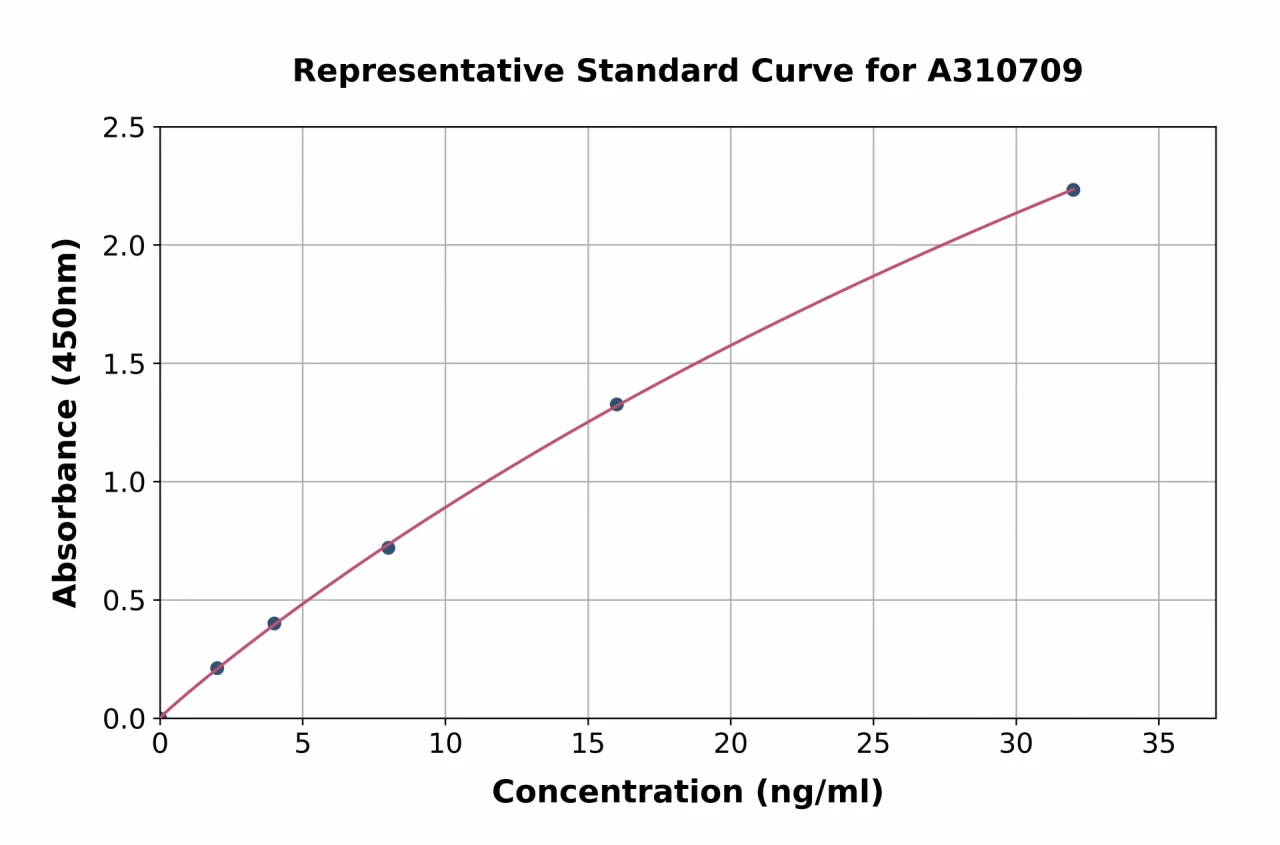 Mouse Ltbp2 ELISA Kit (A310709-96)