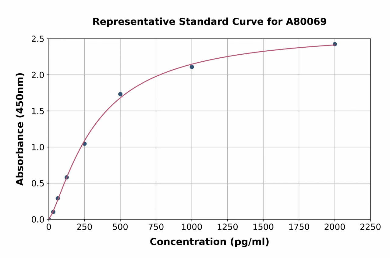 Rat ARMET / ARP ELISA Kit (A80069-96)