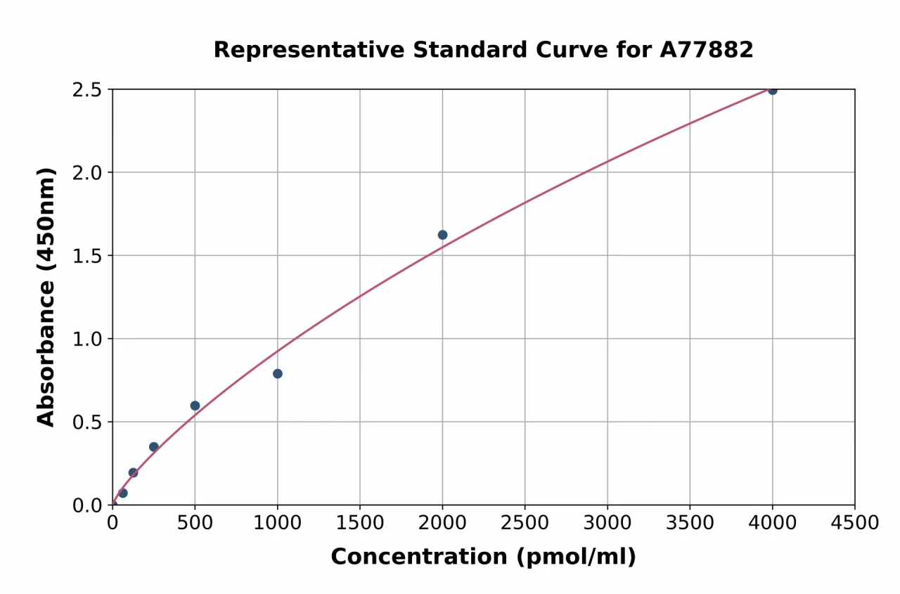 Rat Muscarinic Acetylcholine Receptor 2 / CM2 ELISA Kit (A77882-96)