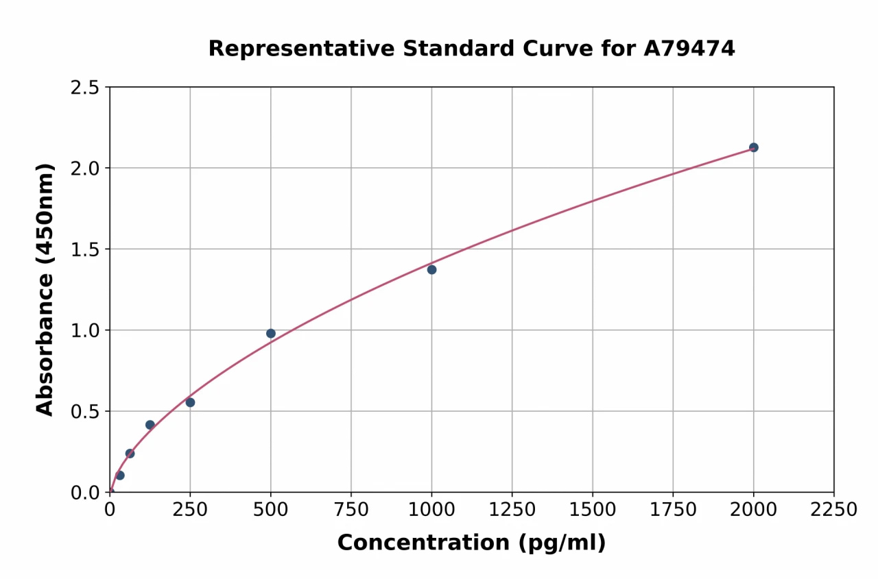 Rat IL-18 ELISA Kit (A79474-96)