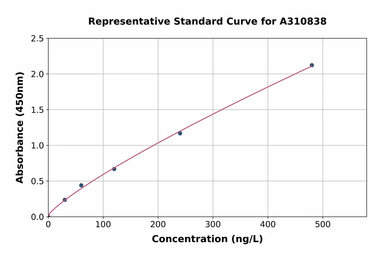 Mouse TLR8 ELISA Kit (A310838-96)