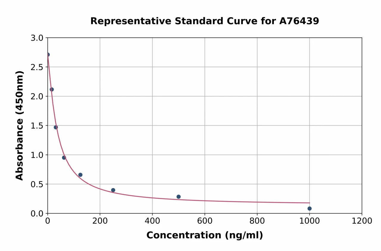 Rat Dehydroepiandrosterone Sulfate ELISA Kit (A76439-96)