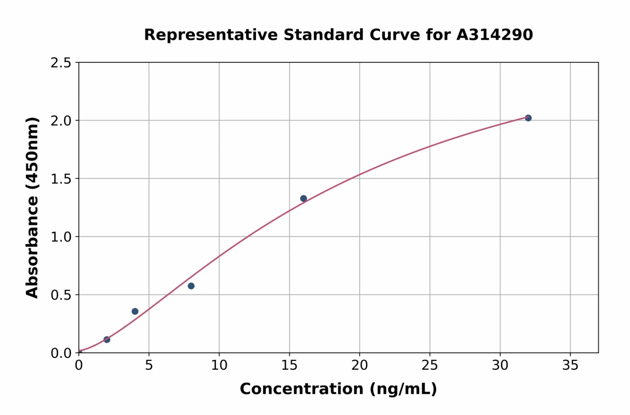 Mouse Thrombospondin 2 ELISA Kit (A314290-96)