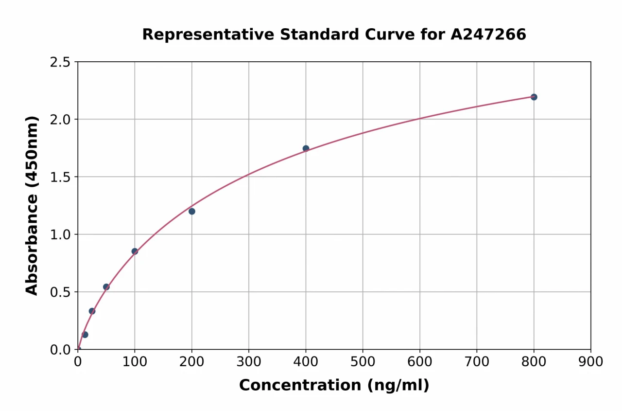 Mouse Orosomucoid 2 ELISA Kit (A247266-96)