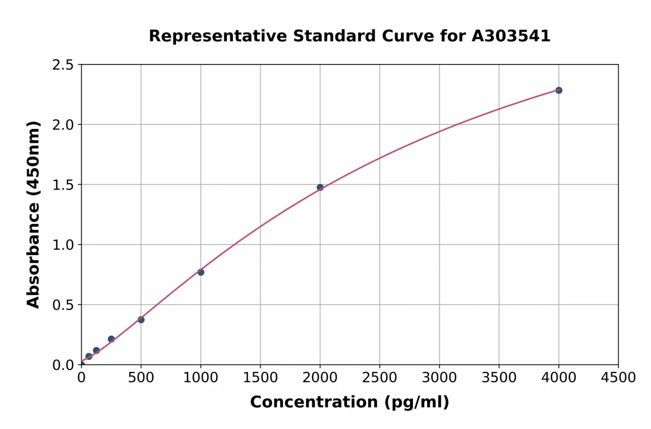 Mouse Proteinase-3 Anti-Neutrophil Cytoplasmic Antibody ELISA Kit (A303541-96)