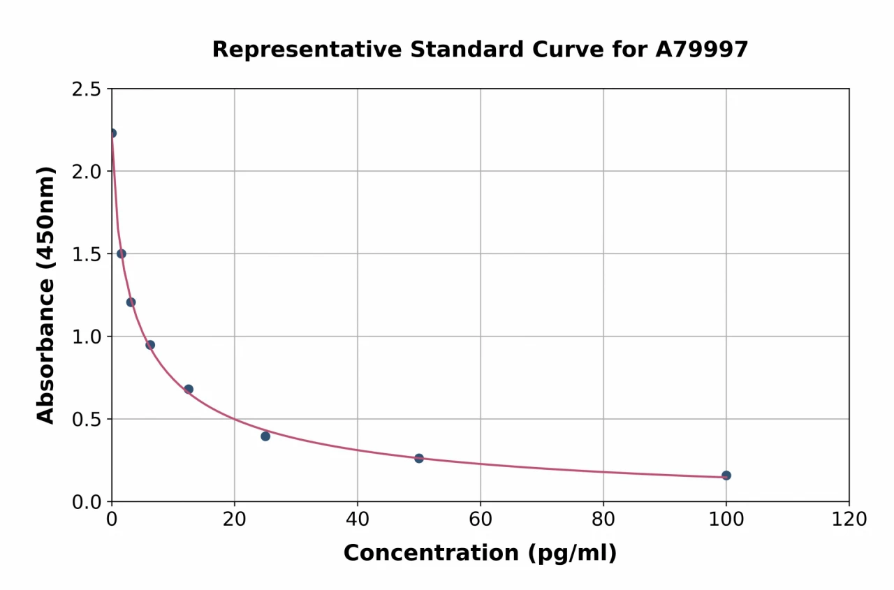 Rat Free Thyroxine / T4 ELISA Kit (A79997-96)