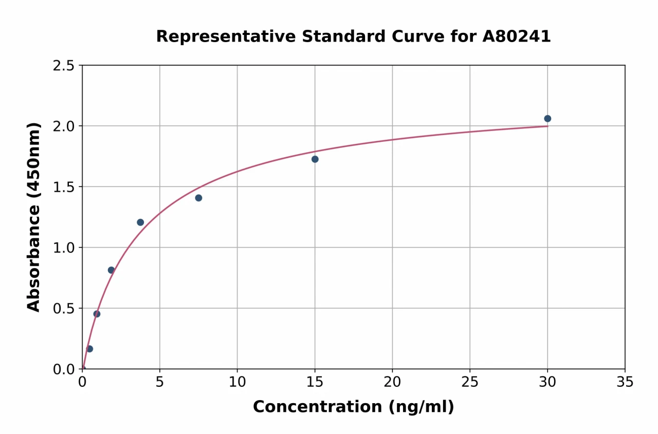 Rat alpha 2 Macroglobulin ELISA Kit (A80241-96)