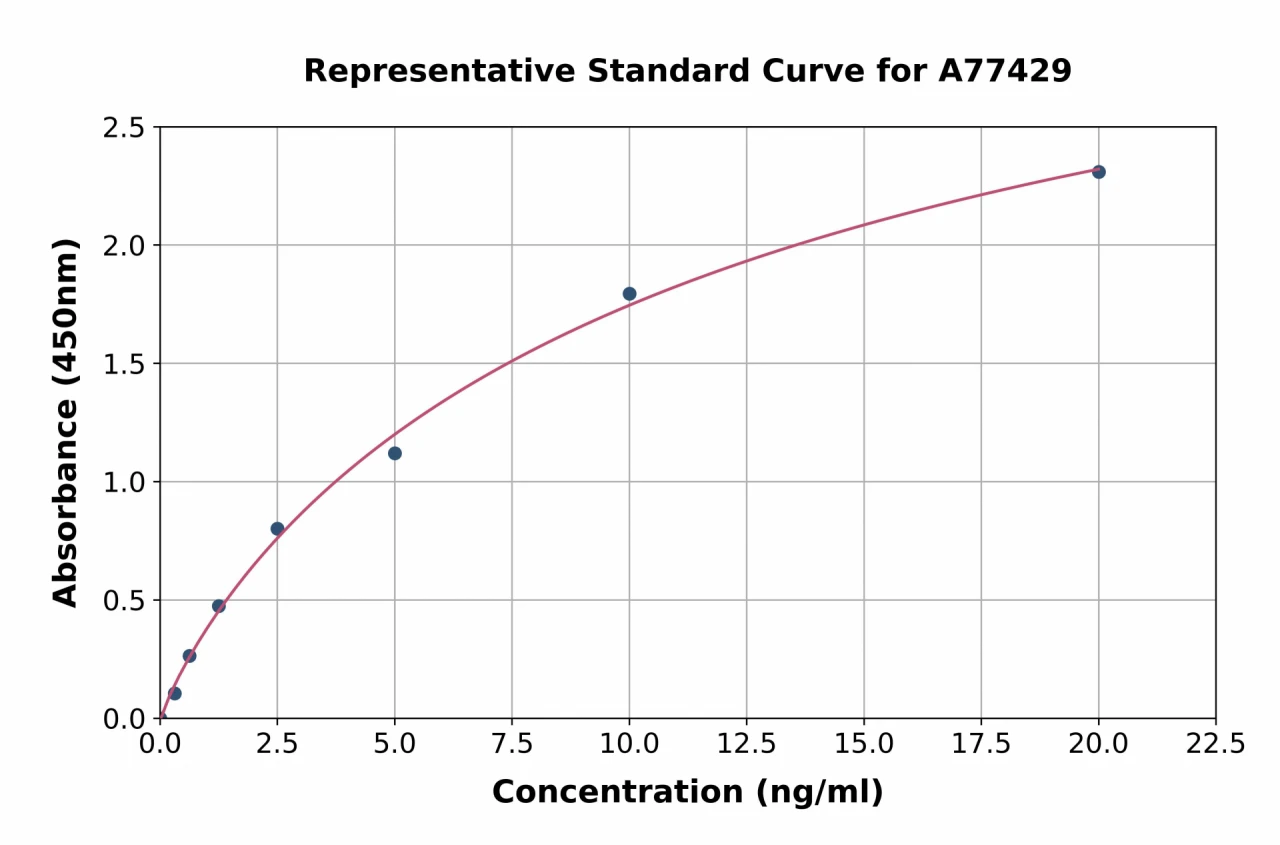 Porcine Thrombomodulin ELISA Kit (A77429-96)