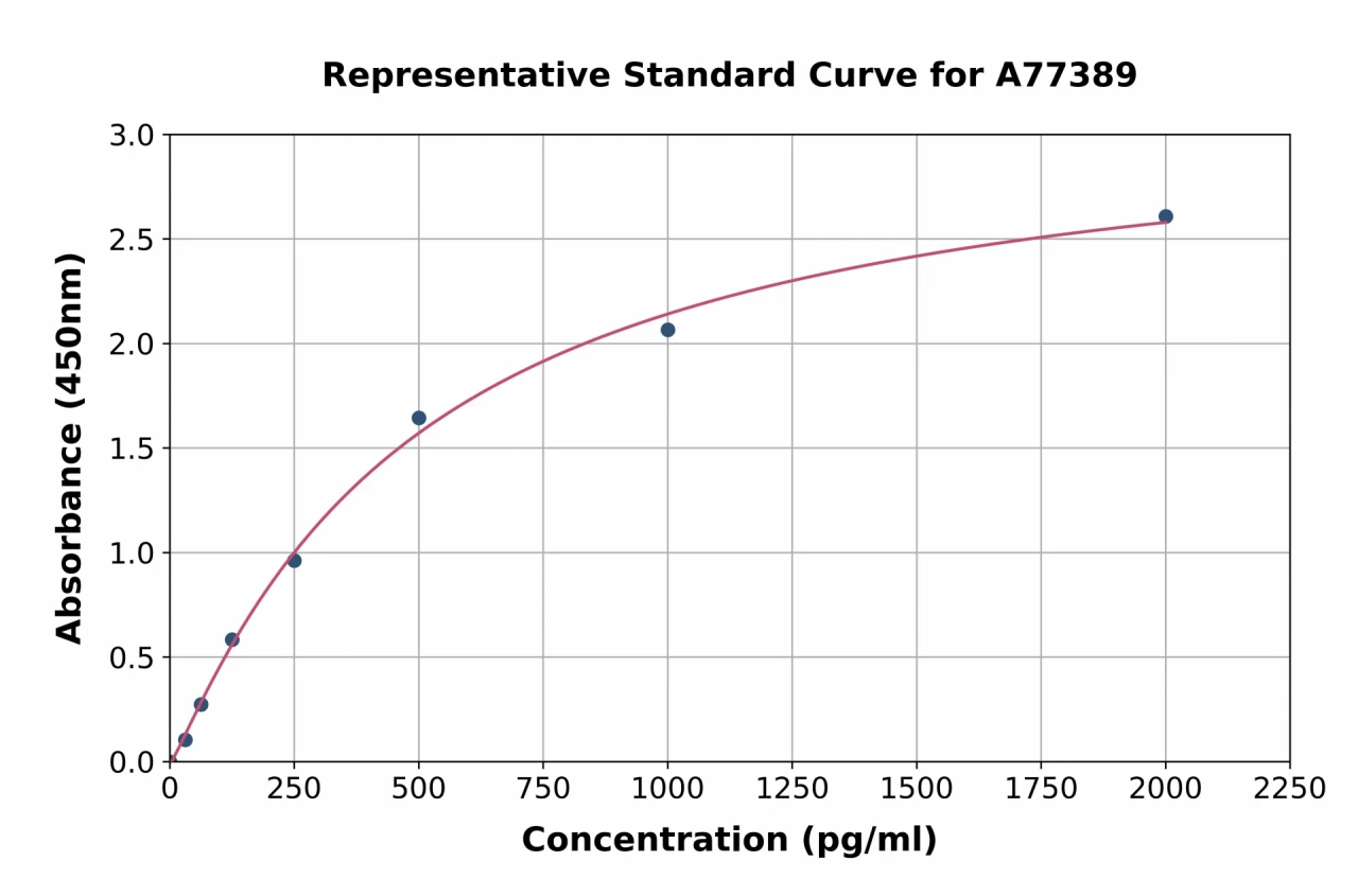 Mouse TARC / CCL17 ELISA Kit (A77389-96)