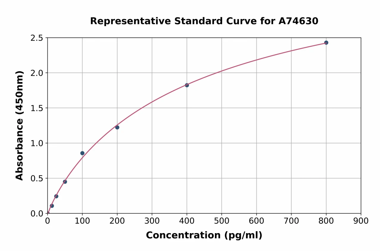 Porcine ACTH ELISA Kit (A74630-96)