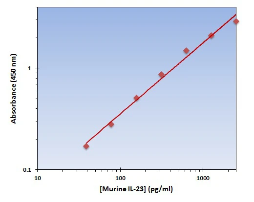 Murine IL-23 ELISA Kit (A101789-96)