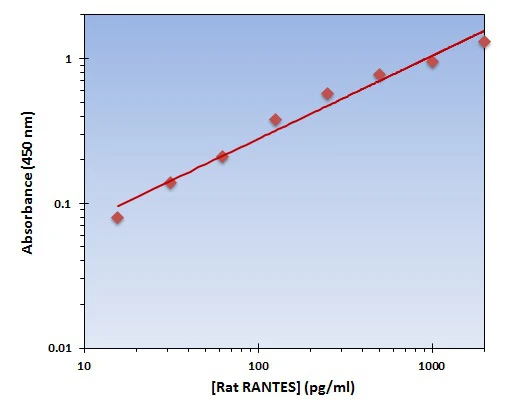 Rat RANTES ELISA Kit (A101752-96)