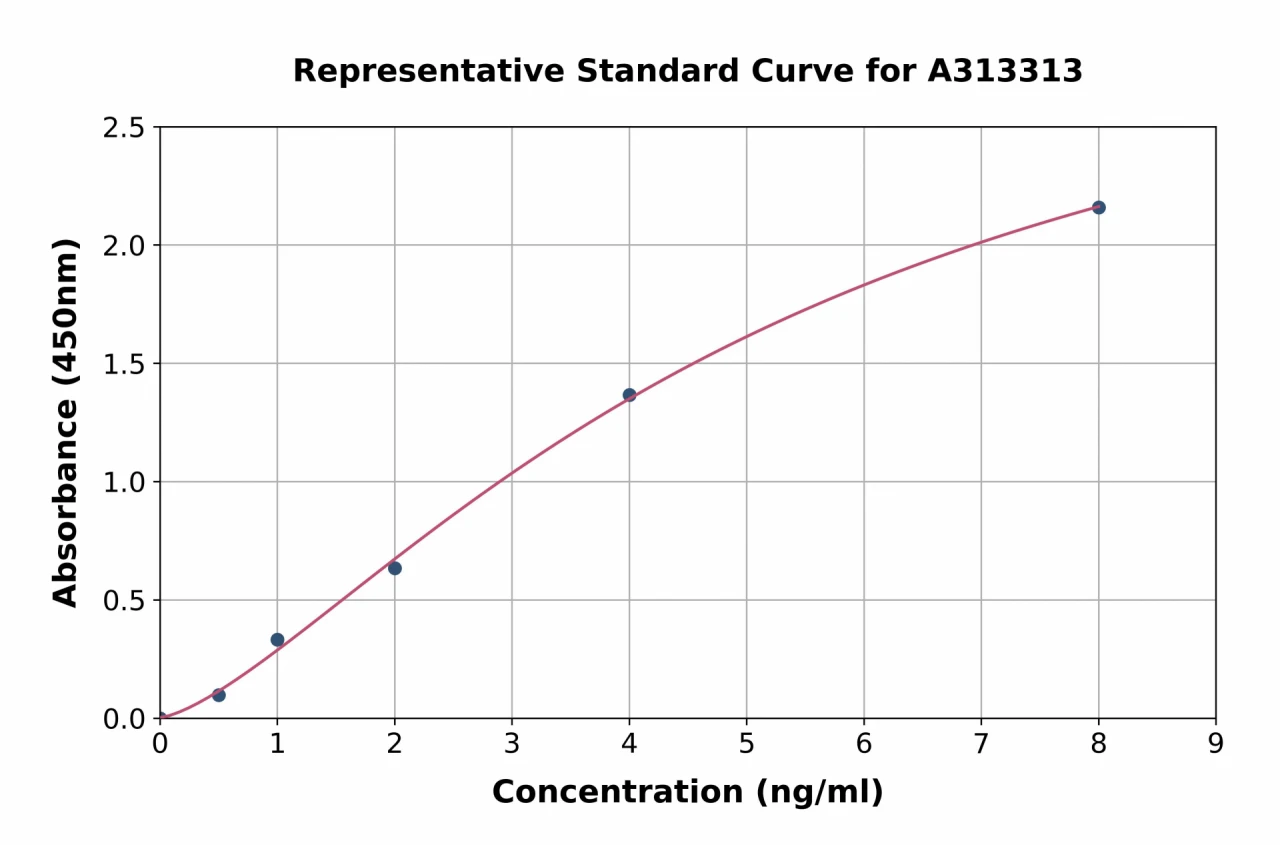 Mouse SIRT7 ELISA Kit (A313313-96)