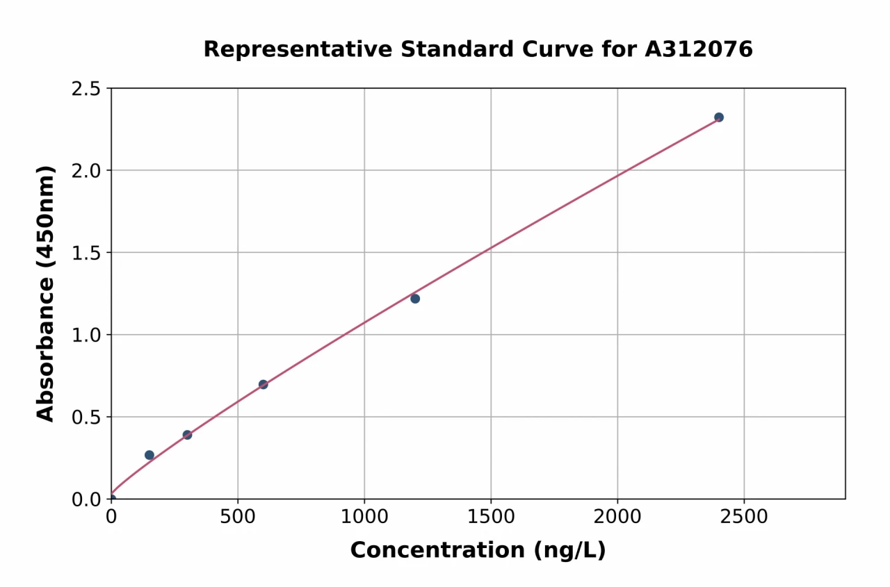 Mouse Neogenin ELISA Kit (A312076-96)