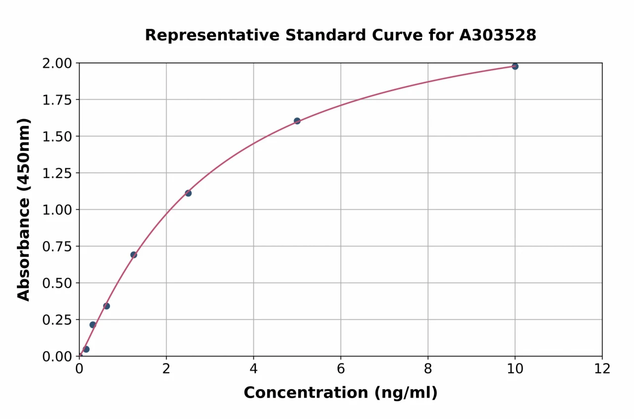 Mouse Liph ELISA Kit (A303528-96)