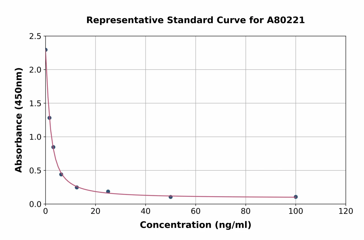 Rat Glycosaminoglycan ELISA Kit (A80221-96)