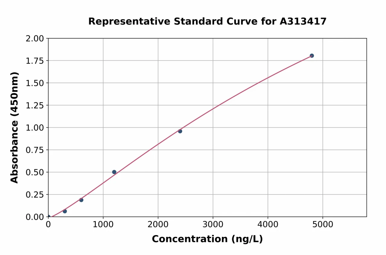 Mouse Syndecan 3 ELISA Kit (A313417-96)