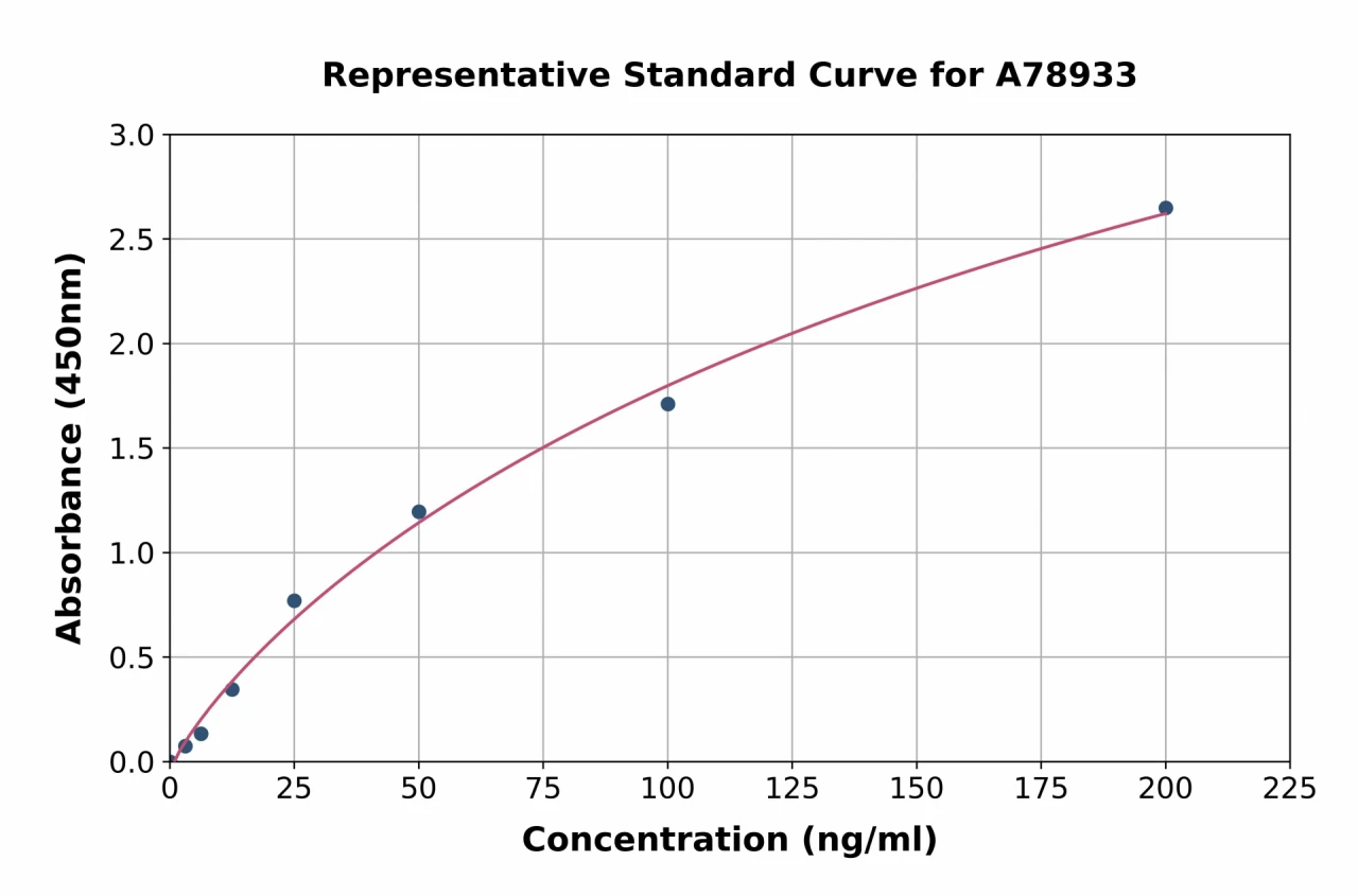 Rat Thrombospondin 1 ELISA Kit (A78933-96)