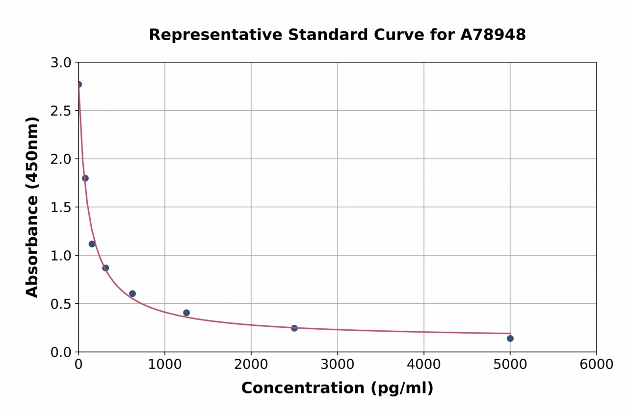 Mouse UCN2 / SRP ELISA Kit (A78948-96)