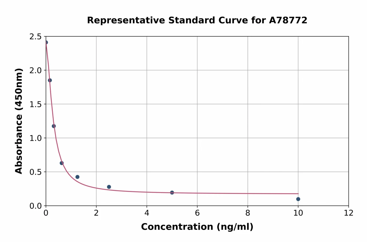 Mouse Sct ELISA Kit (A78772-96)