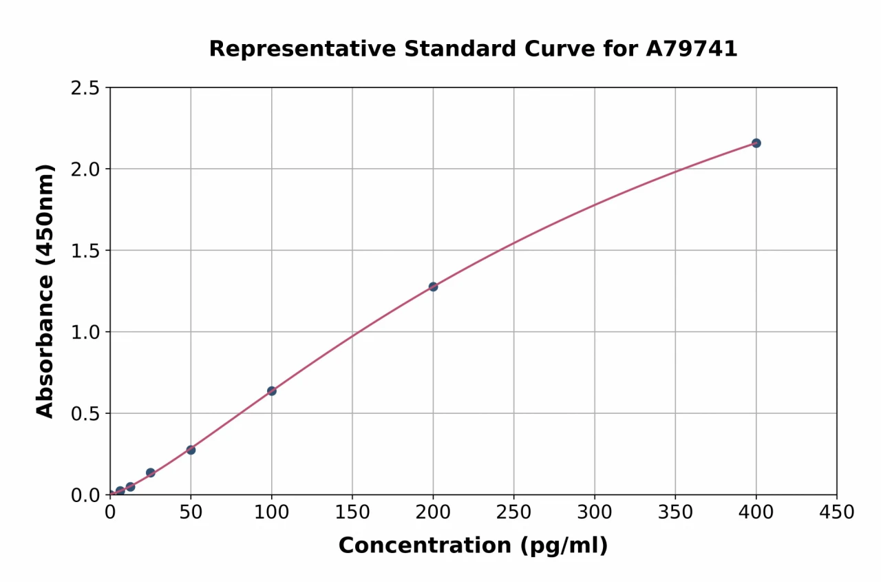 Mouse Tissue Factor ELISA Kit (A79741-96)