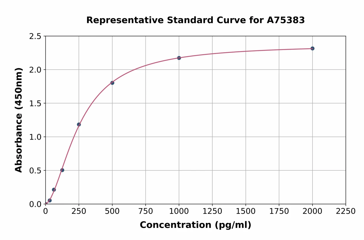 Rat EG-VEGF ELISA Kit (A75383-96)