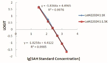 SAH ELISA Kit (A51735-96)