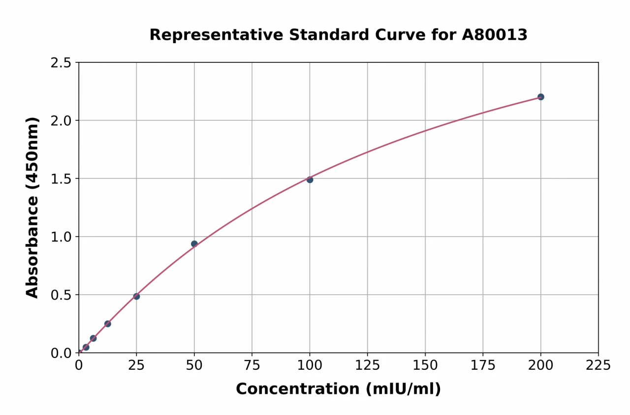 Rat Aspartate Aminotransferase, Cytoplasmic ELISA Kit (A80013-96)