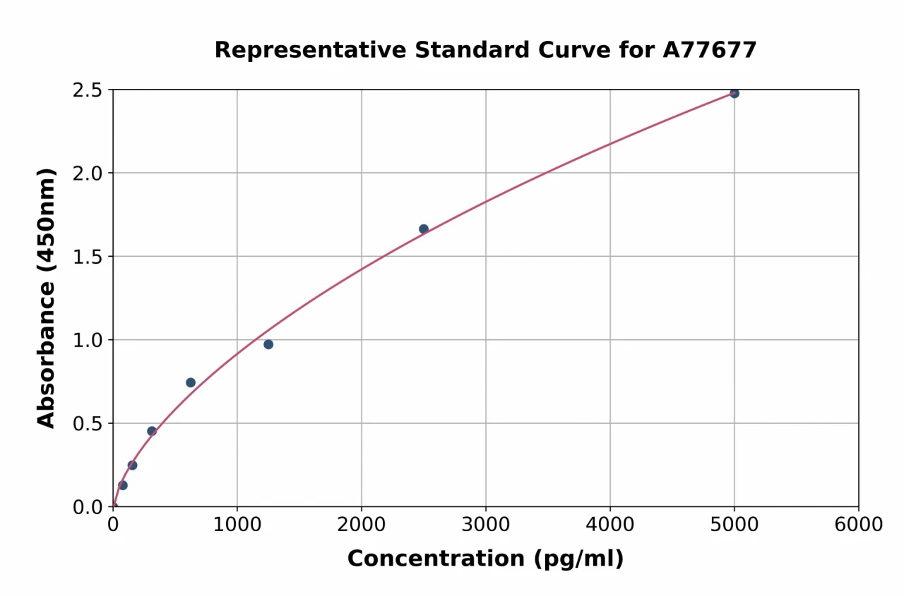 Mouse Salivary alpha Amylase ELISA Kit (A77677-96)