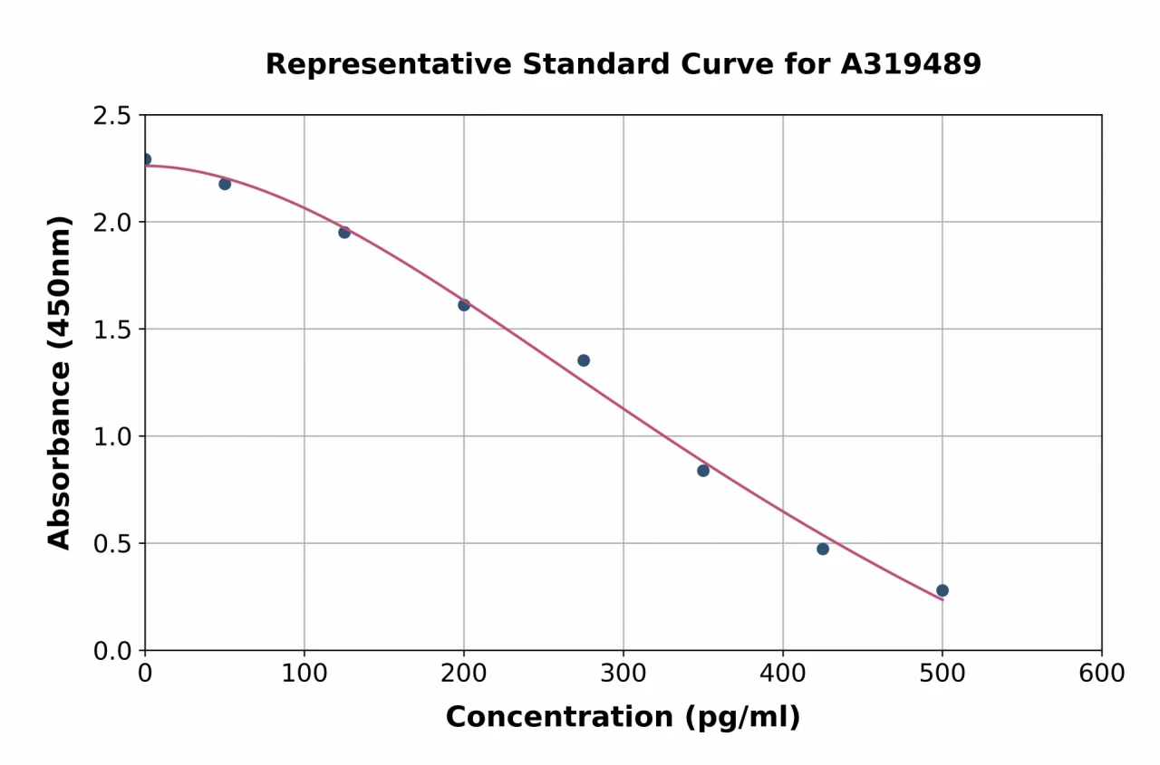 Vitamin B12 ELISA Kit (A319489-96)