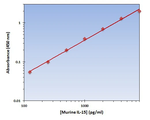 Murine IL-15 ELISA Kit (A101800-96)