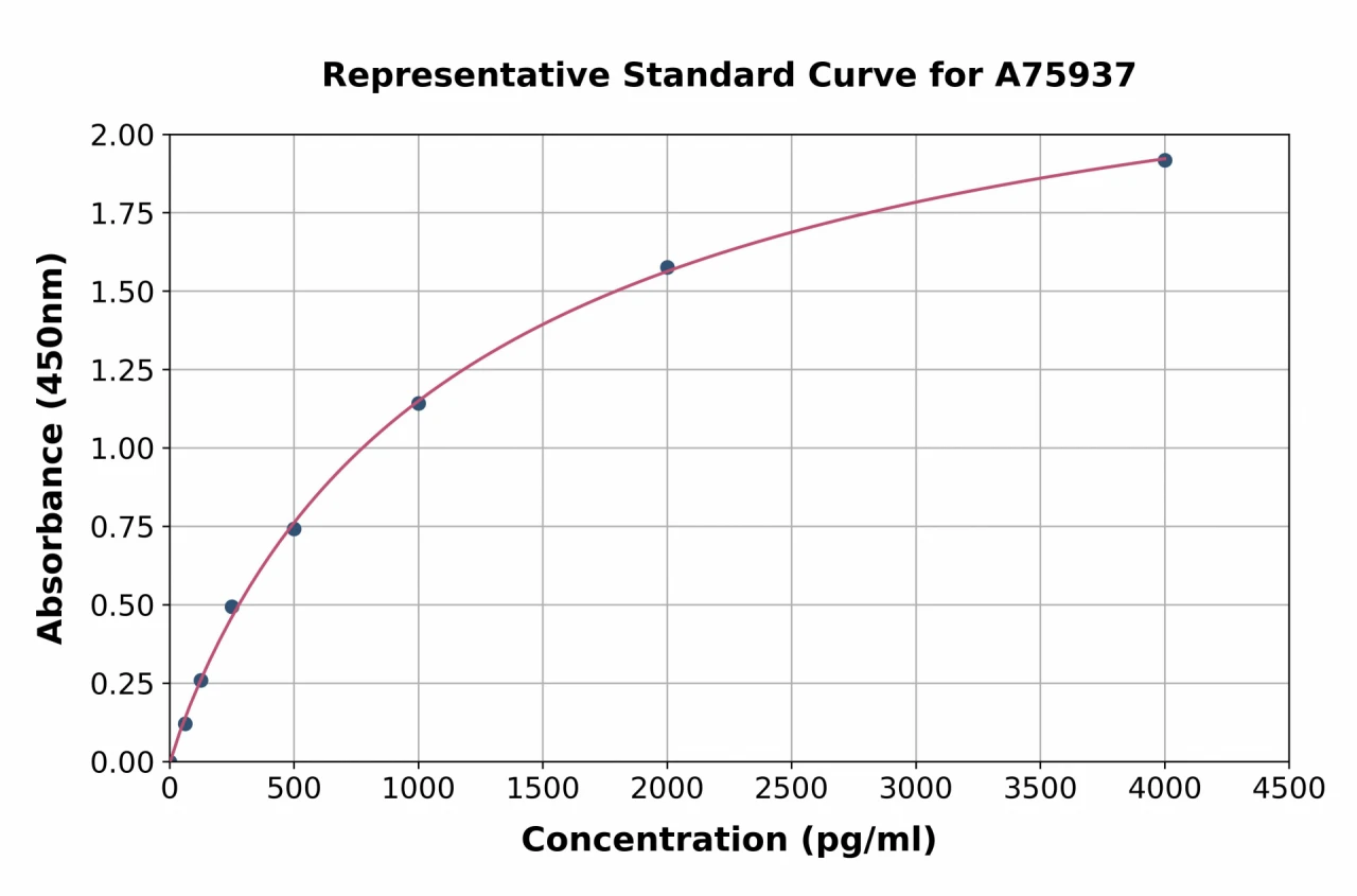 Mouse PGP9.5 ELISA Kit (A75937-96)